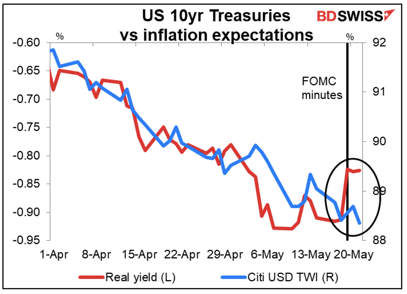 US 10 year treasuries