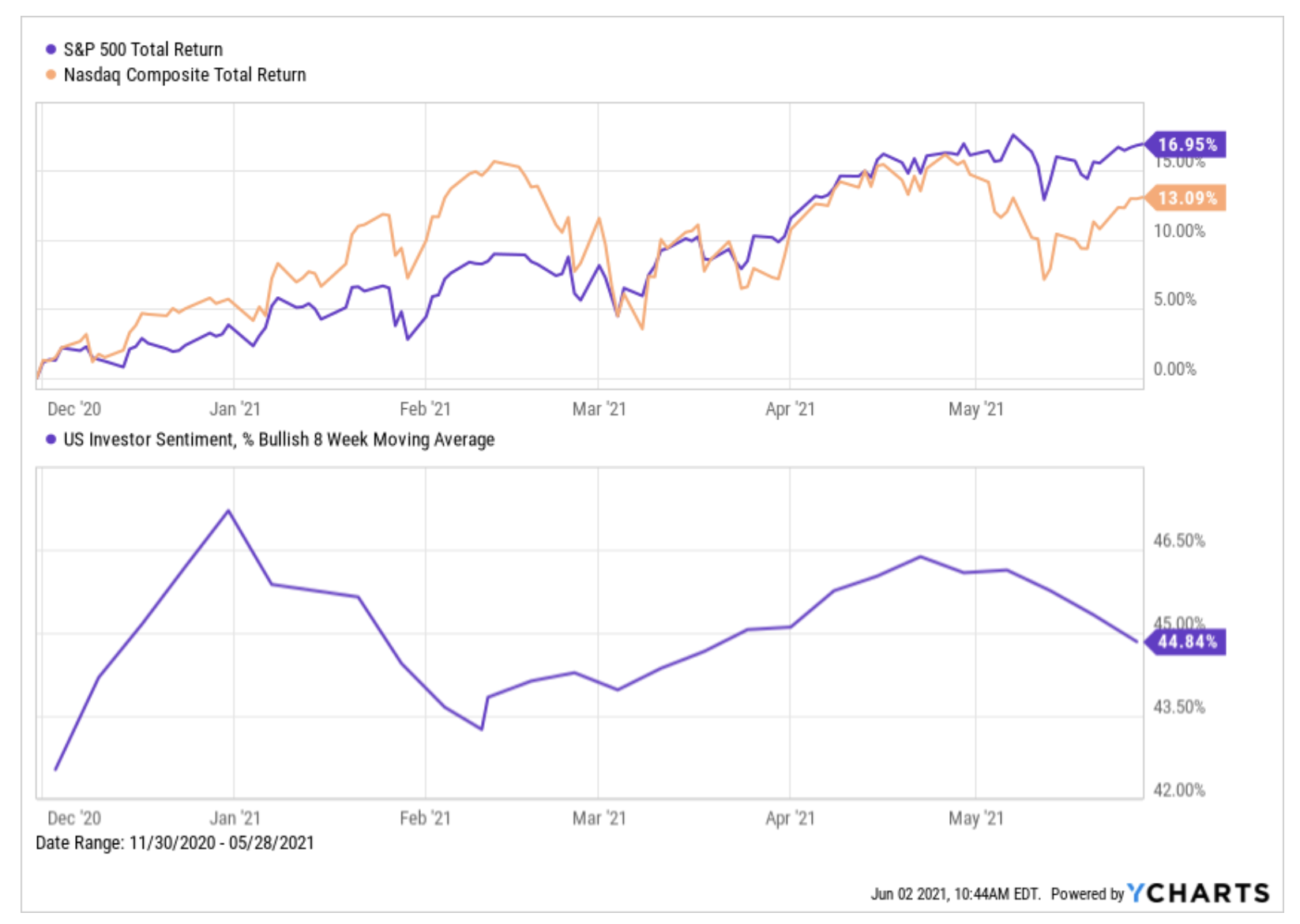 S&amp;P vs Nasdaq