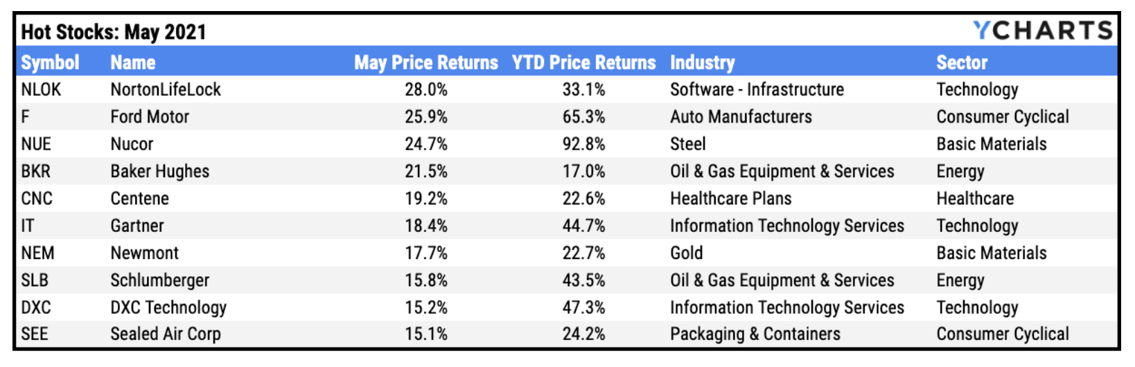 Hot stocks of the month