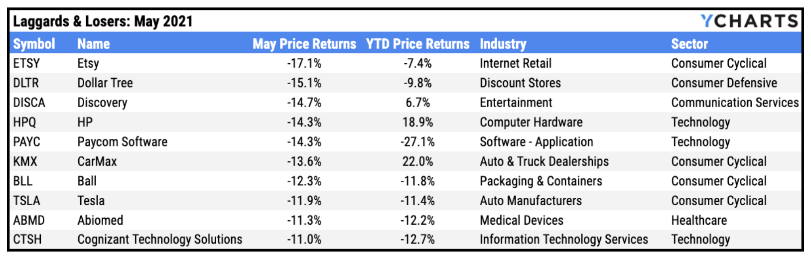 Laggards and losers: May 2021