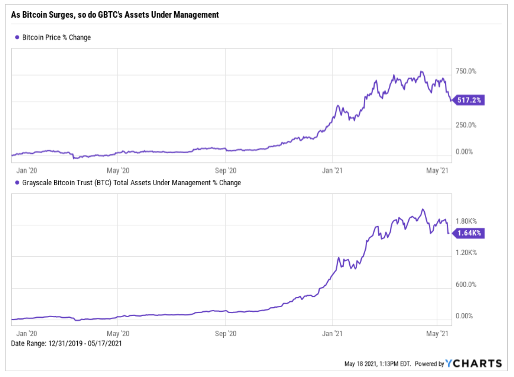 Bitcoin vs Grayscale