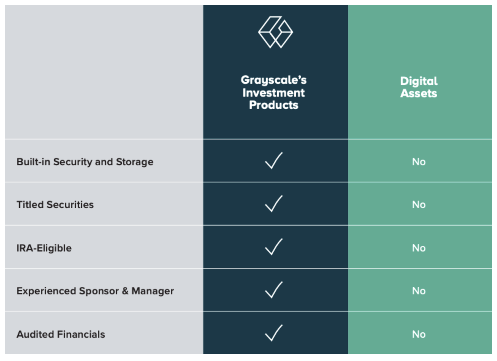 Grayscale's Investment Products vs Digital Assets