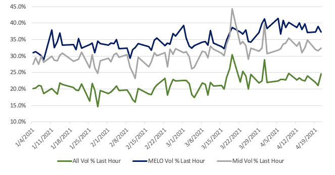 Nasdaq Volume Analysis (Final hour of trading)