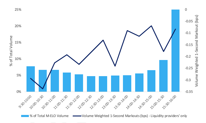 M-ELO Intraday Volume Distribution and Per-Share Markout (1-second)