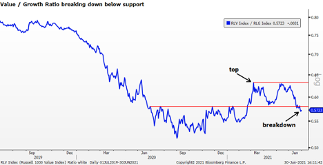 Value/Growth Ratio breaking down below support