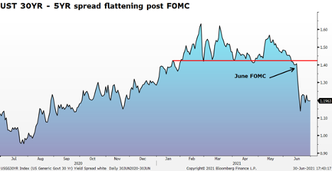 UST 30YR - 5YR spread flattening post FOMC