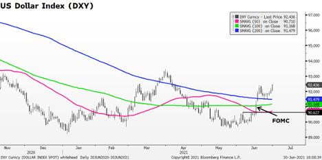 US Dollar Index (DXY)