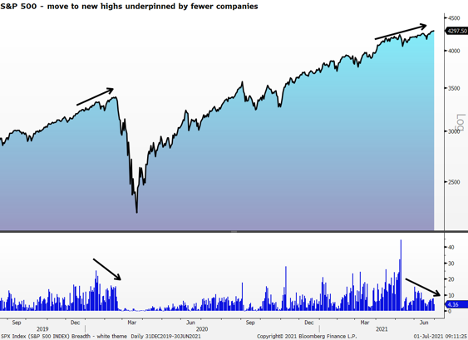 S&amp;P 500 - move to new highs, underpinned by fewer companies