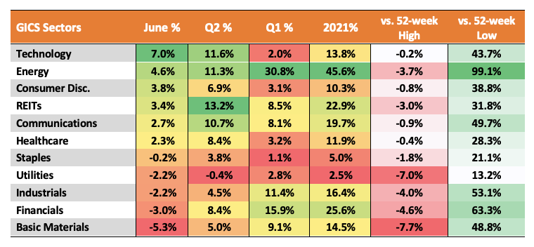 GICS Sectors Performance