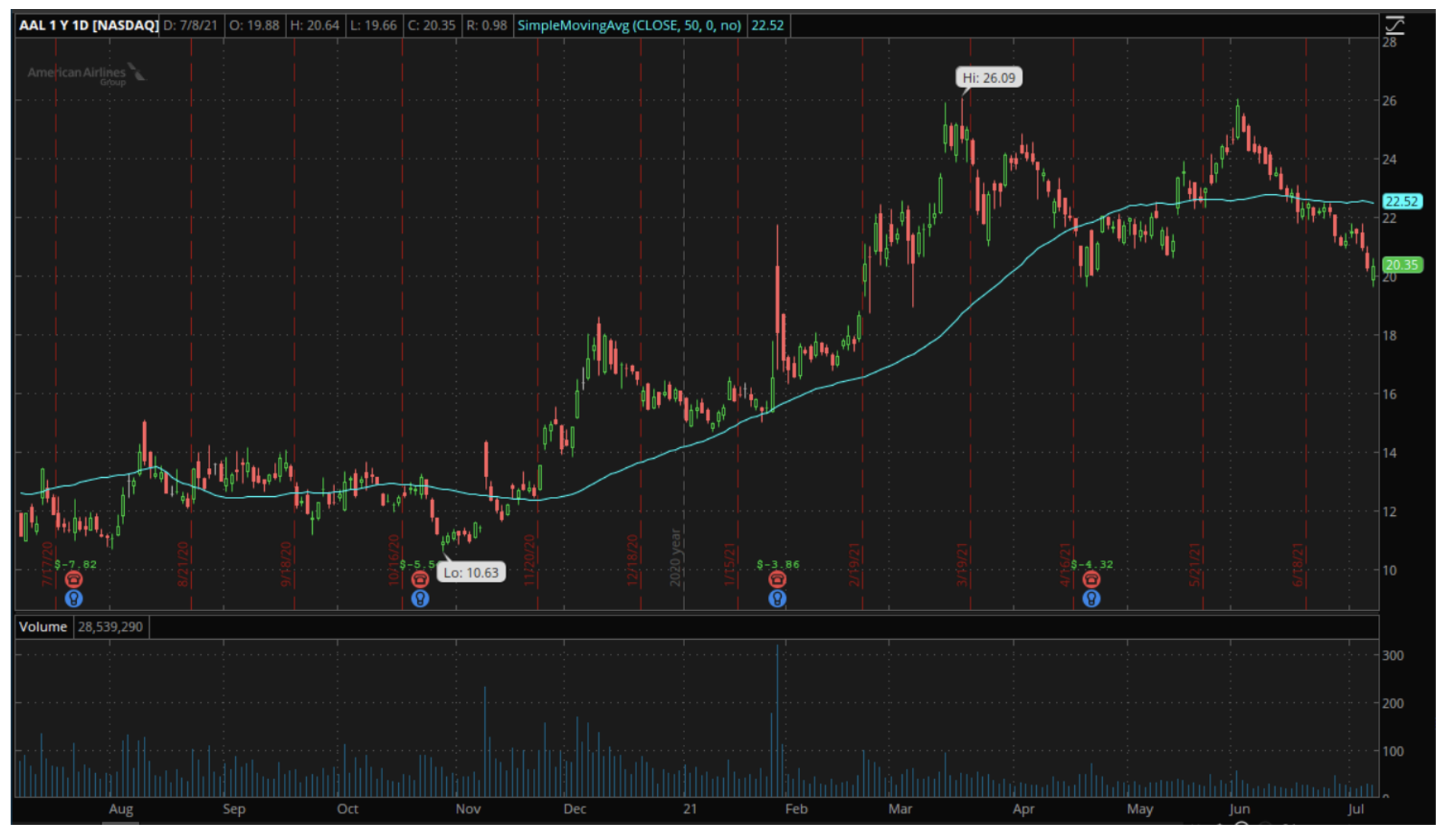 AAL 1 year chart