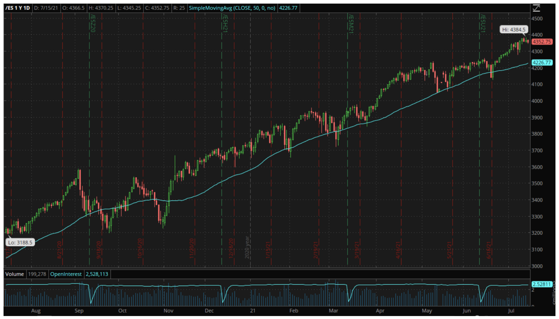 ES 1 year 1 day chart