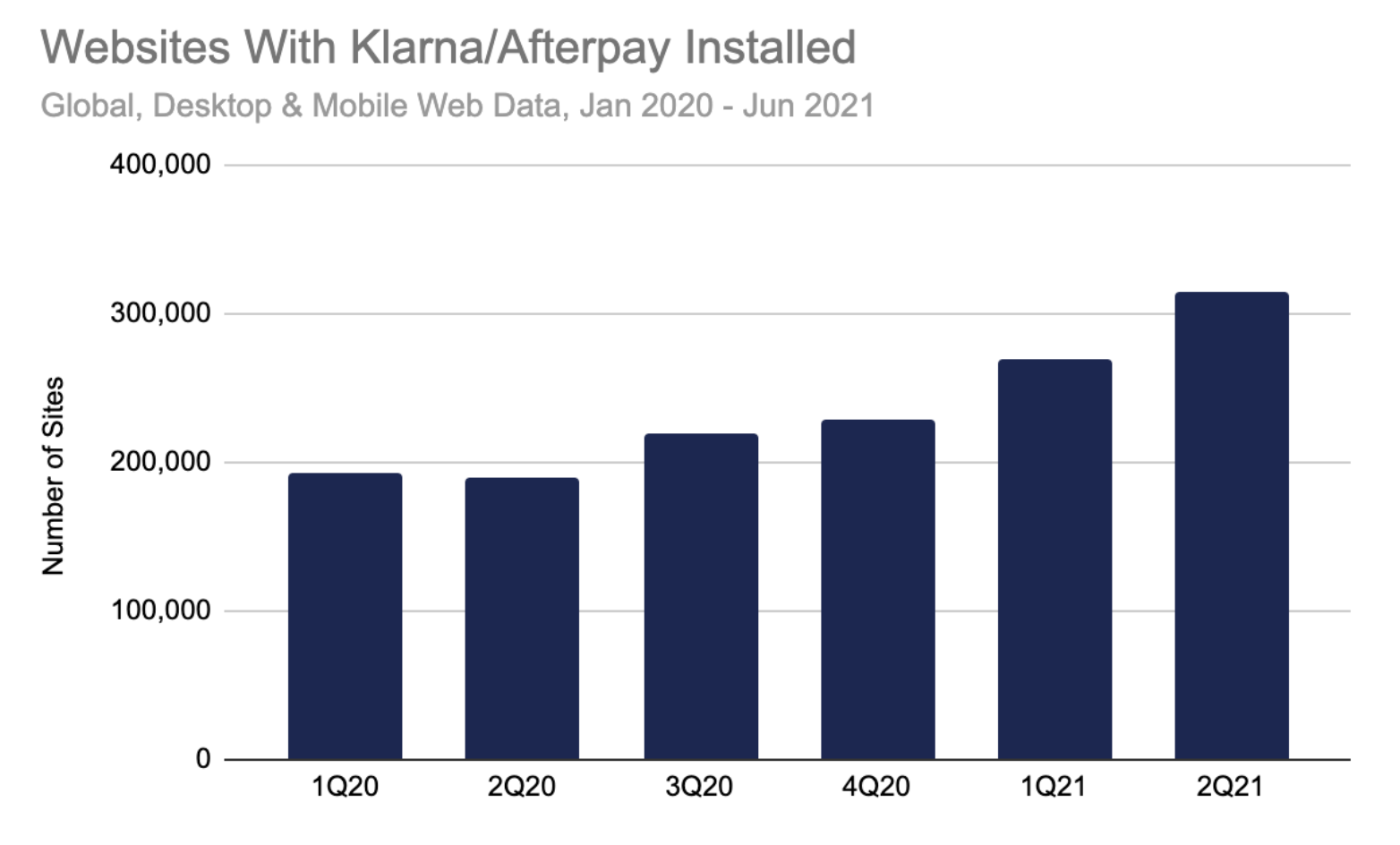 Websites with Klarna/Afterpay installed