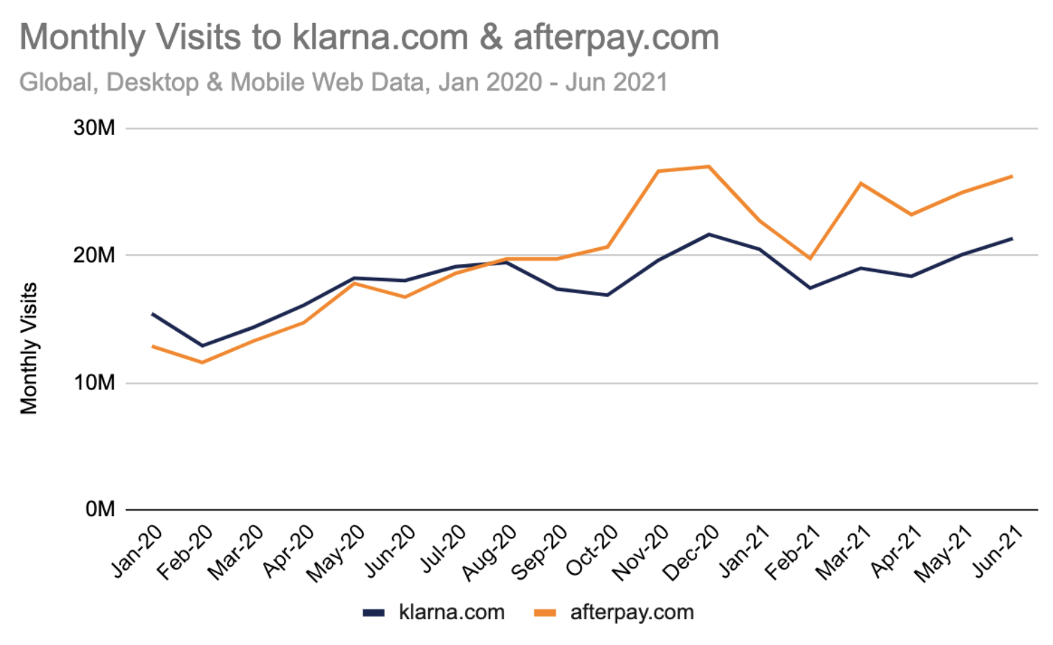 Monthly visits to Klarna.com