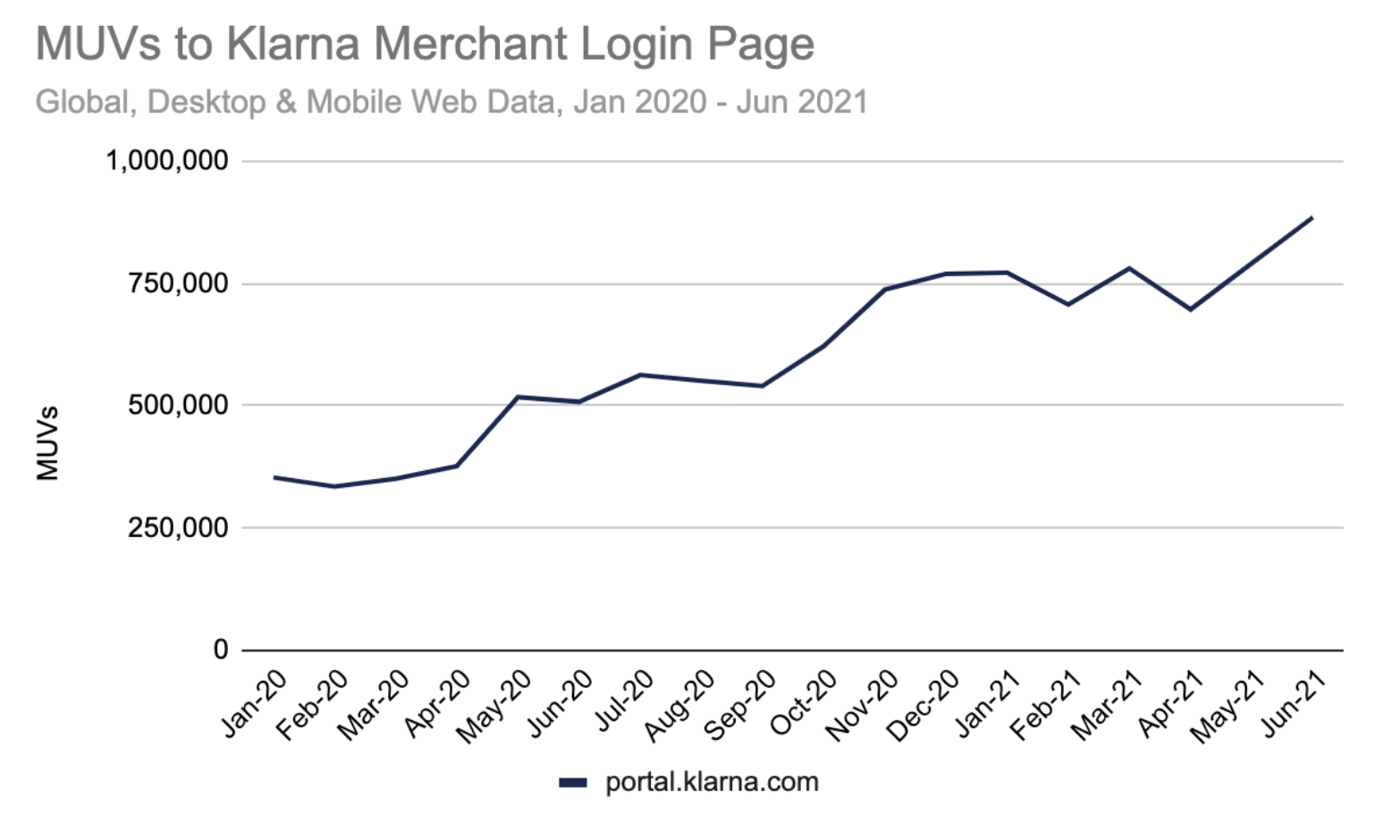 MUVs to Klarna merchant login page