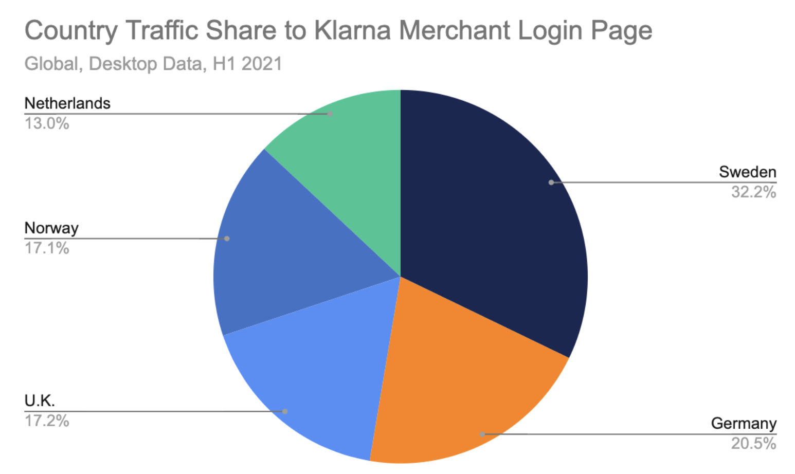 Country traffic share