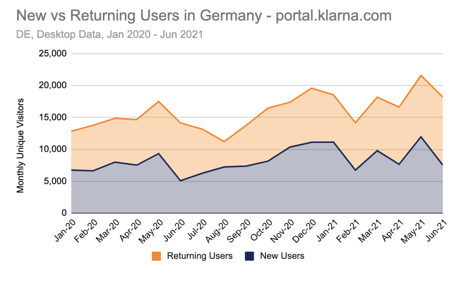 New vs returning users in Germany