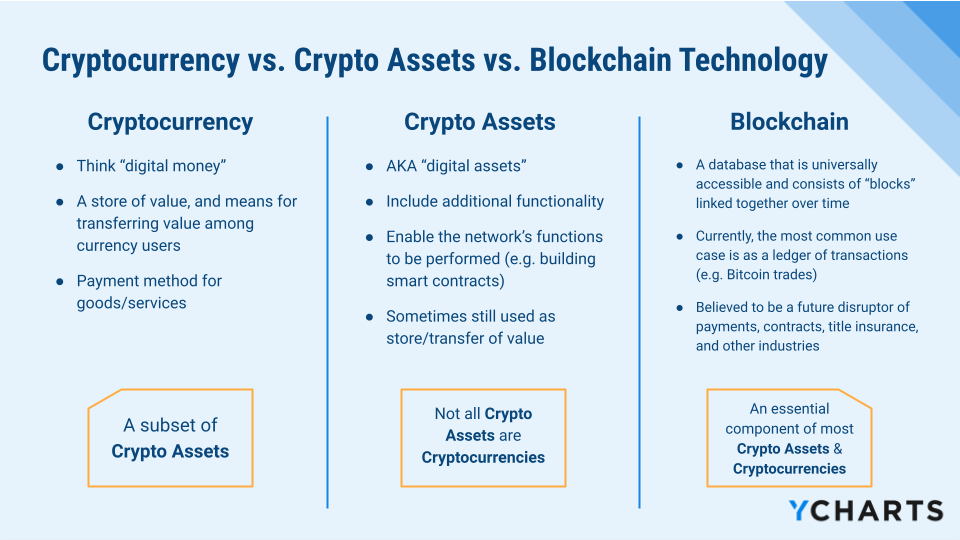 Crypto vs crypto assets vs blockchain