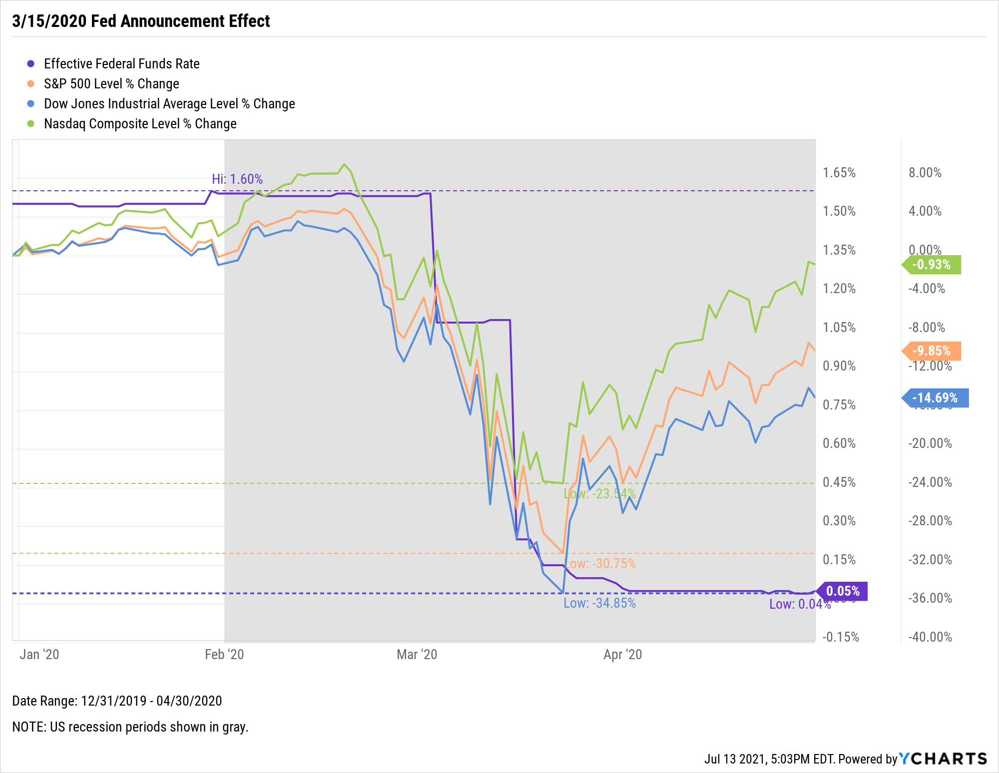 2020 fed announcement effect