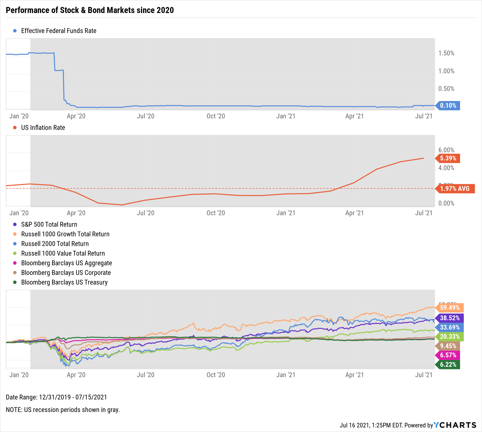 Stock and bond performance