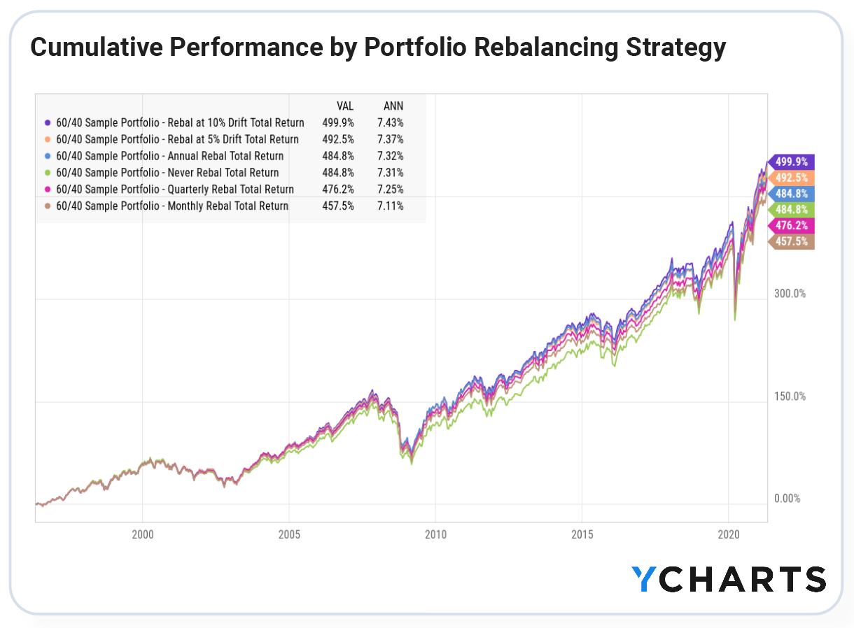 Cumulative performance