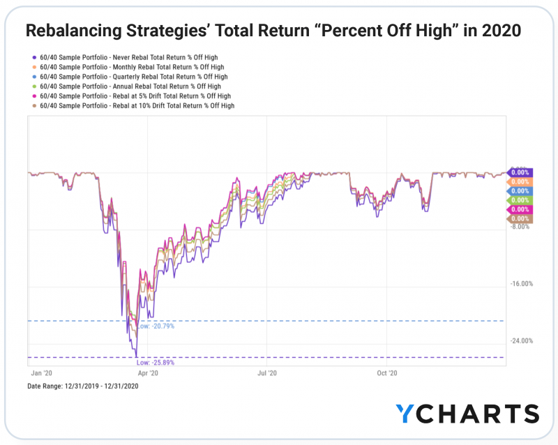 Rebalancing strategies