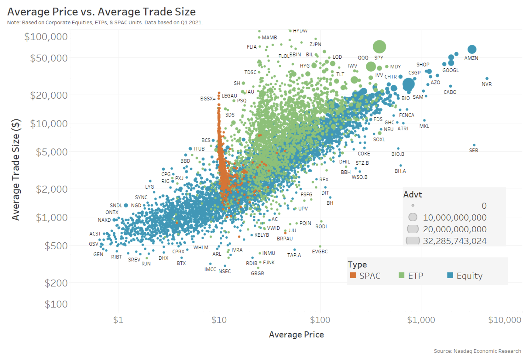 Stock prices and average trade sizes are different for different stocks