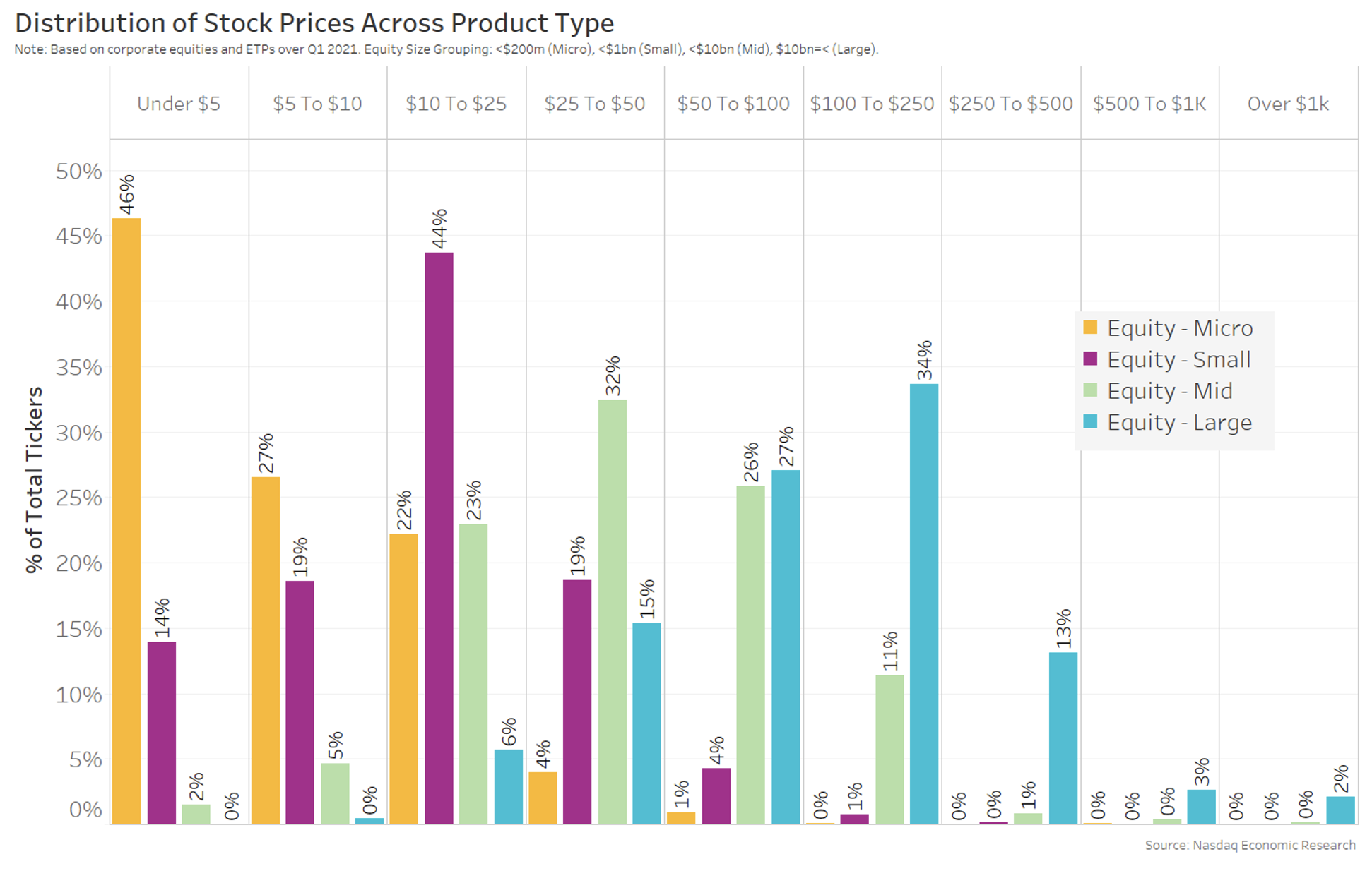 Trade sizes by market cap and security type