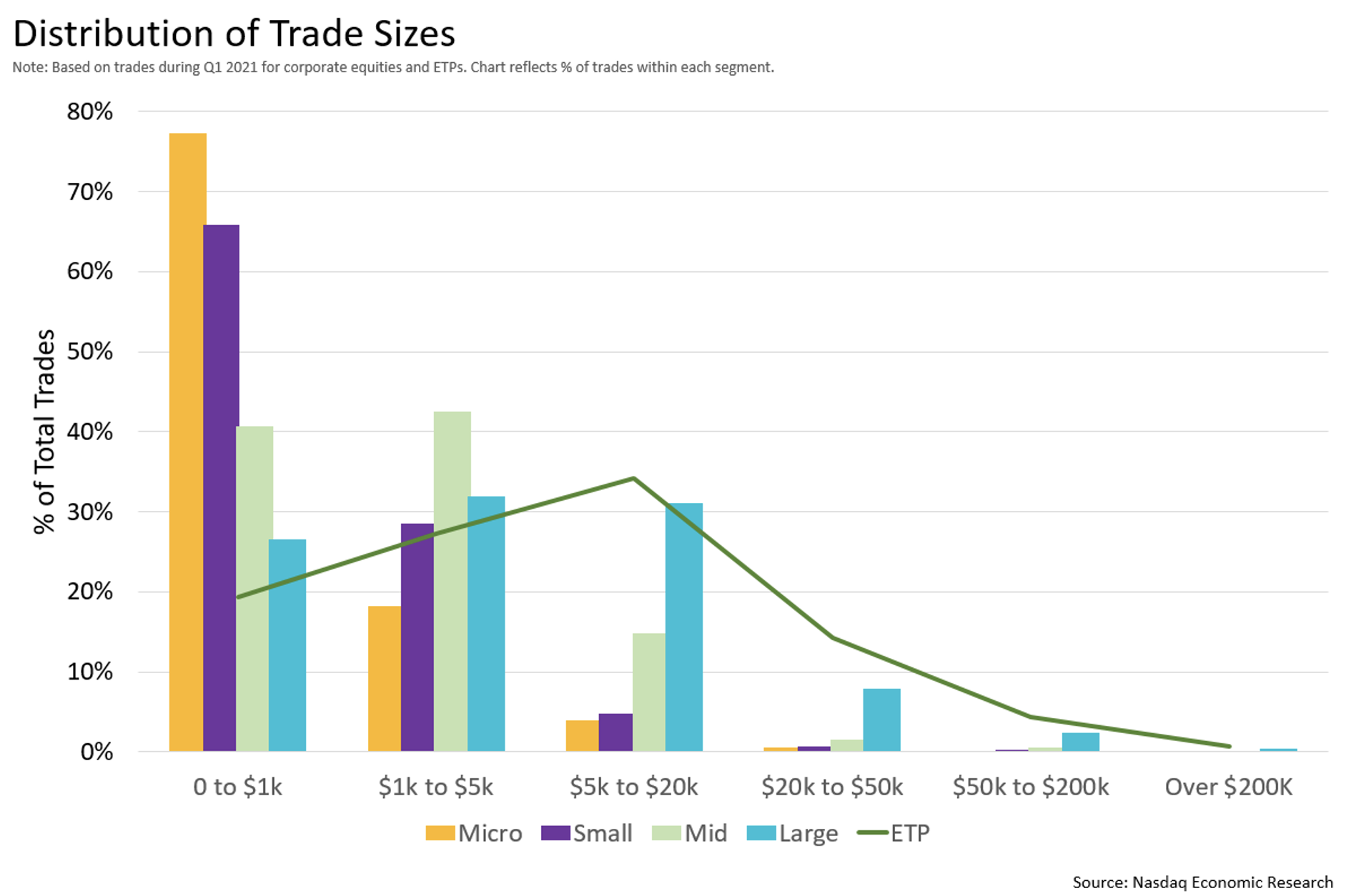 Trade sizes by market cap and security type