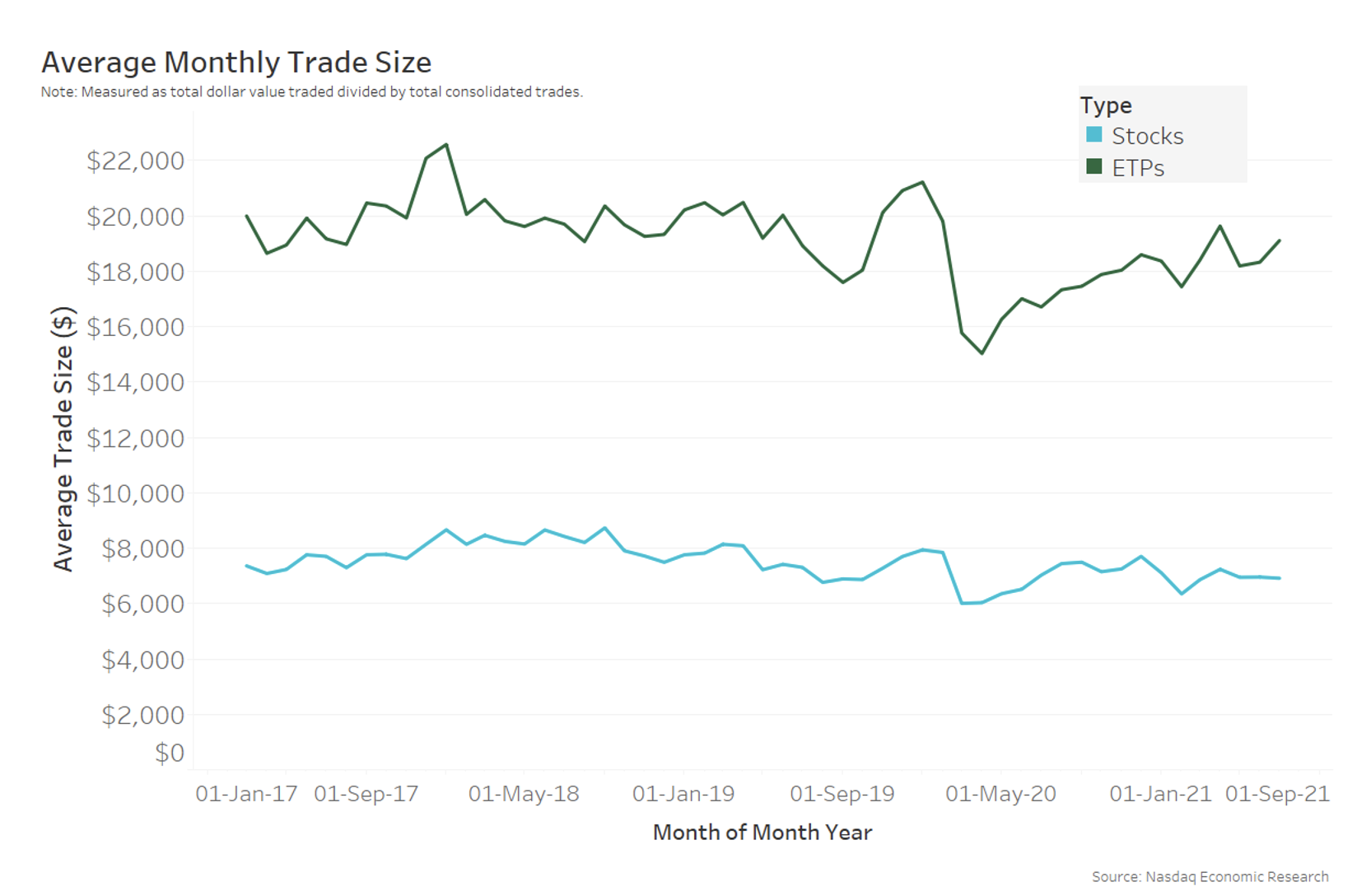 Trade sizes by security type