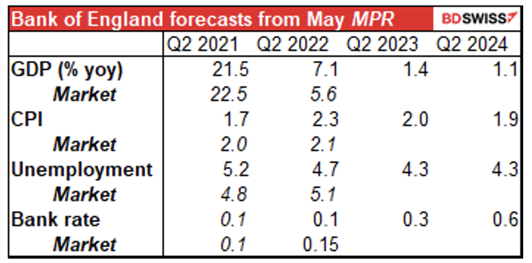 BoE forecasts