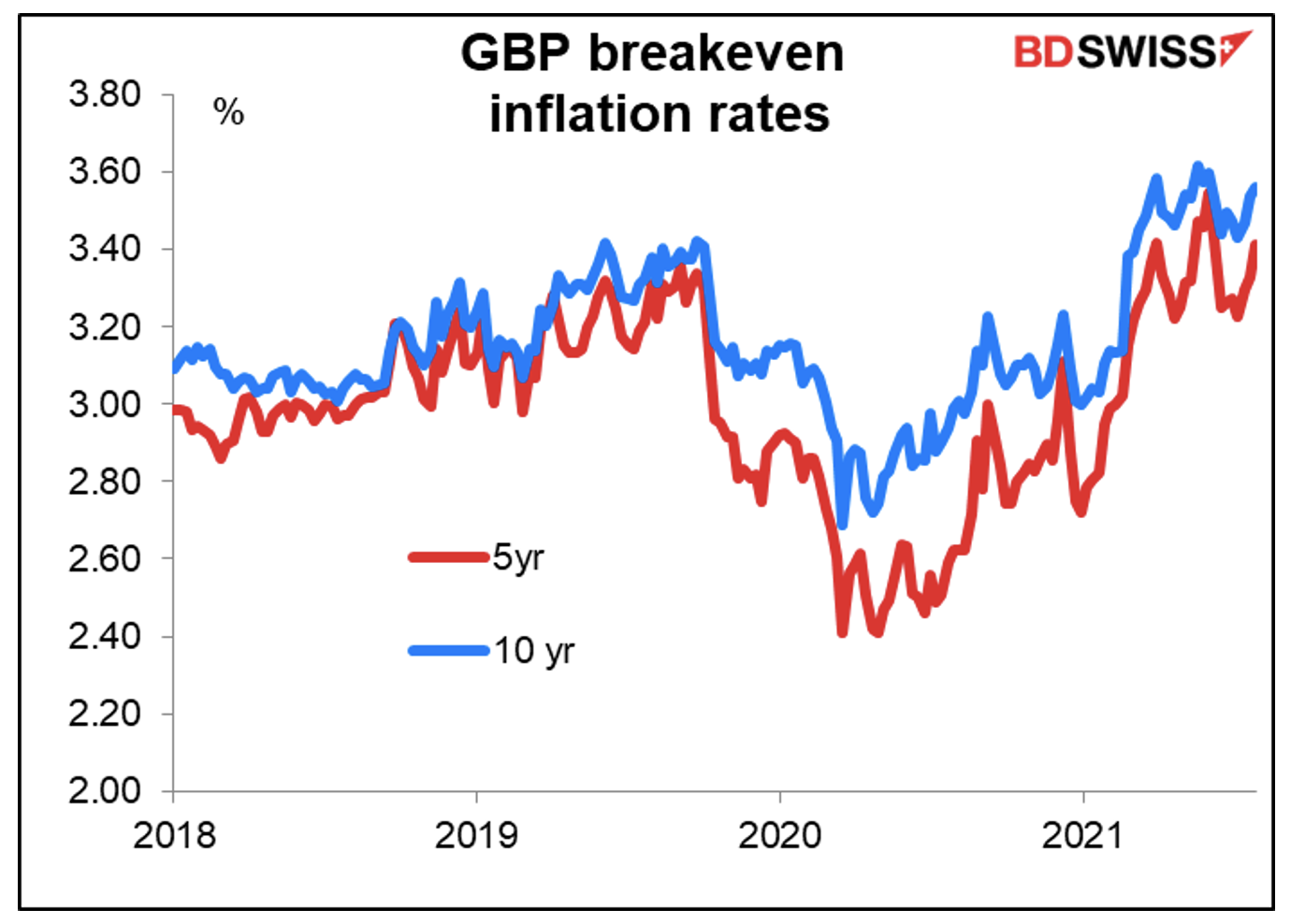 GBP breakeven inflation rates