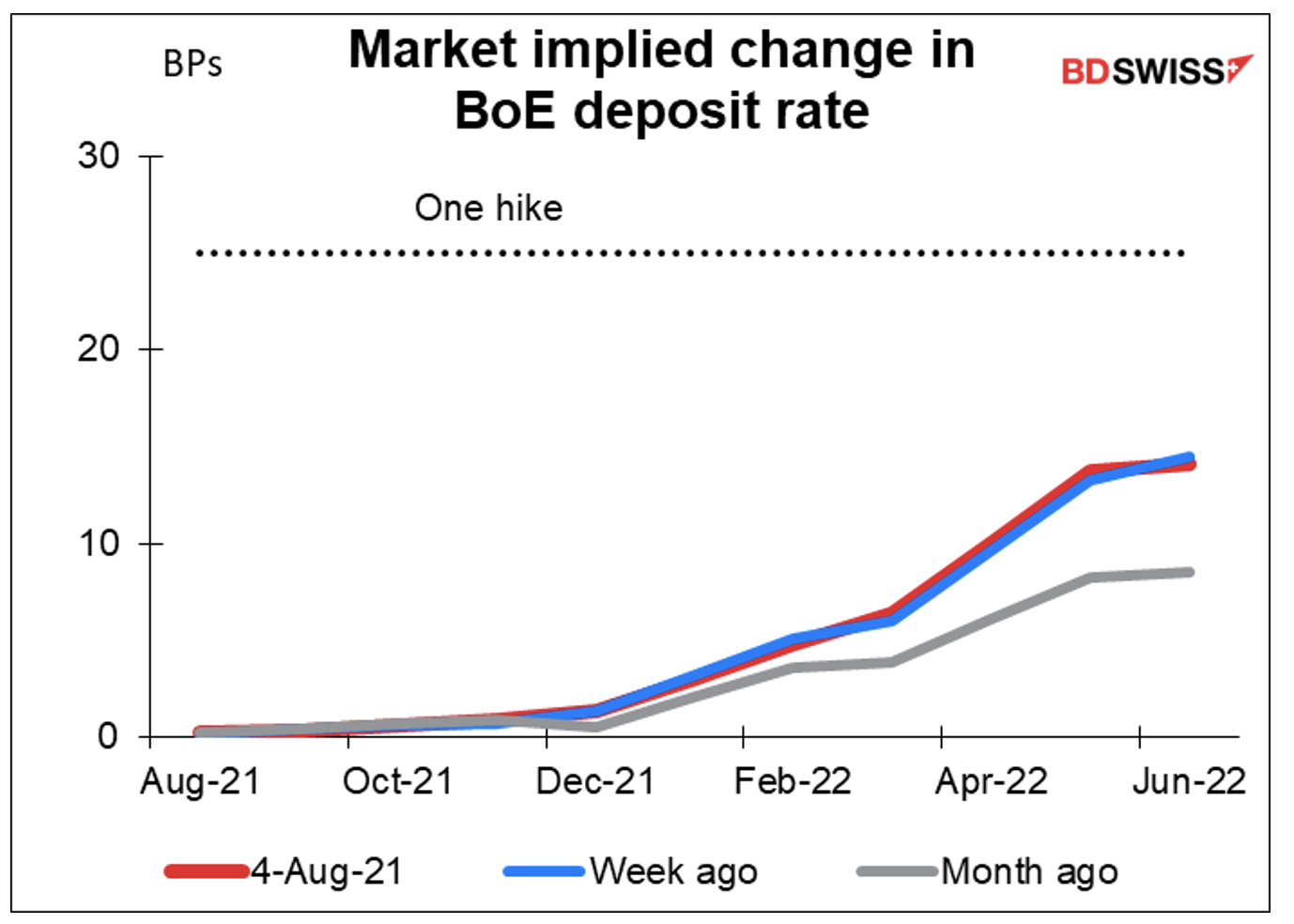 Market implied change in BoE deposit rate