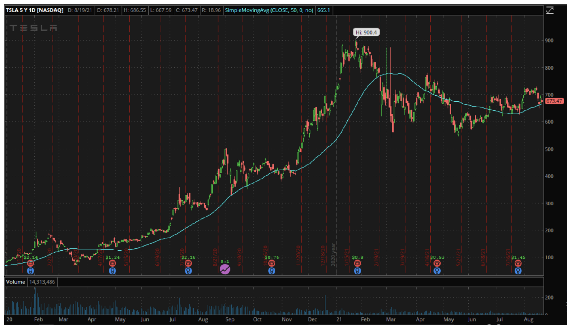 Tesla chart