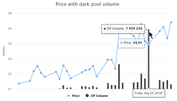 price with dark pool volume