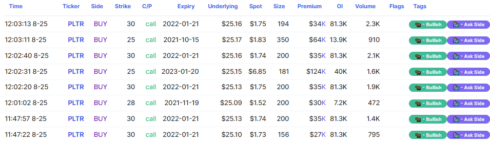 Palantir’s price closed