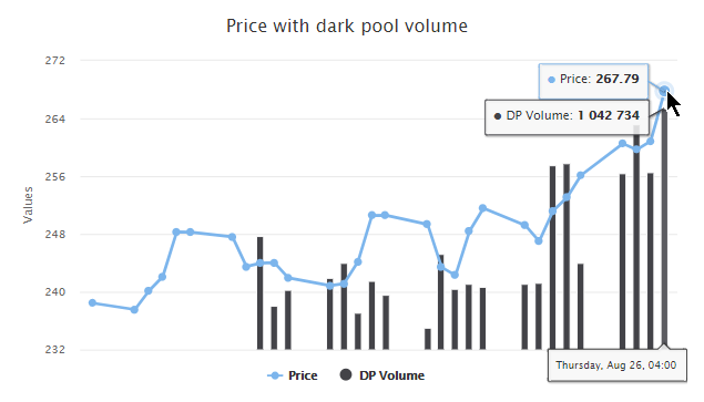 price with dark pool volume