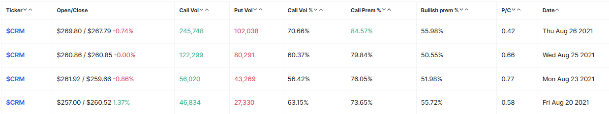 CRM’s day over day volumes