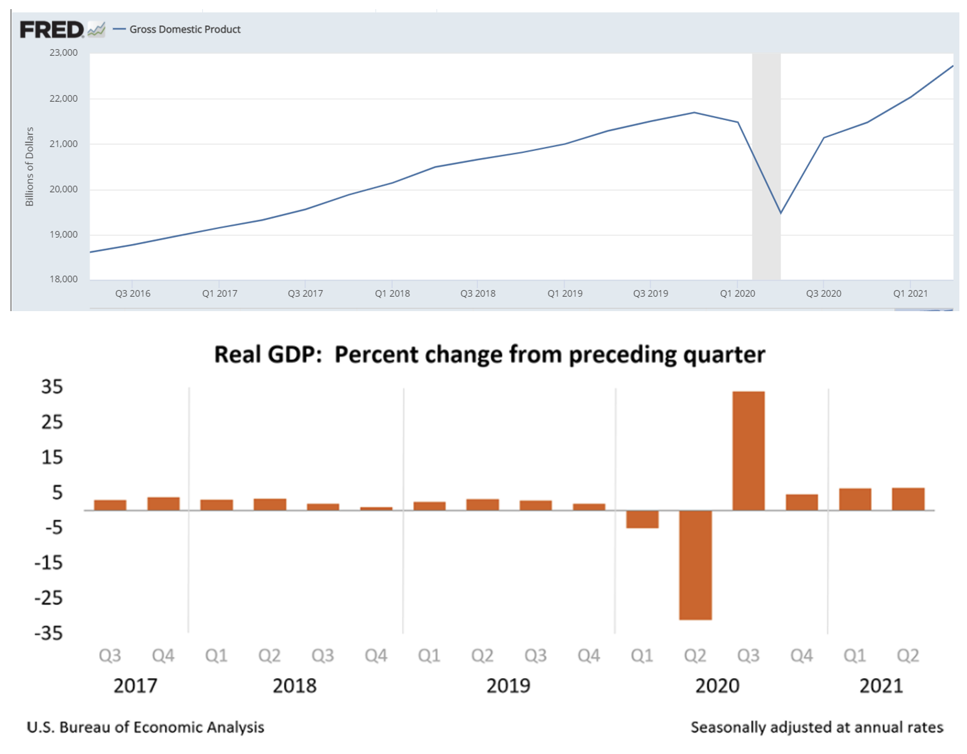 US economy