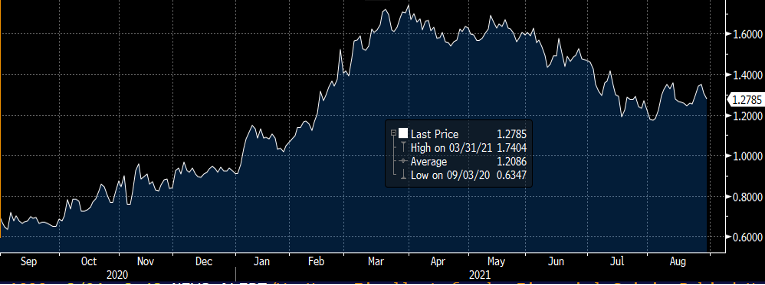 10-year Treasury yield over 1 year