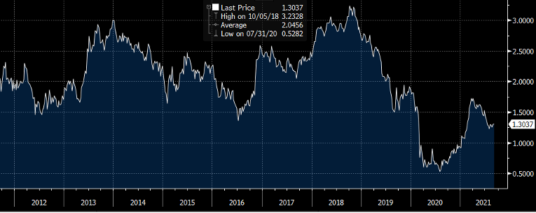 10-year Treasury yield for the last 10 years