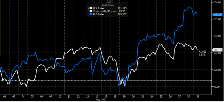 Russell 1000 Value vs. Growth Indexes August 2021