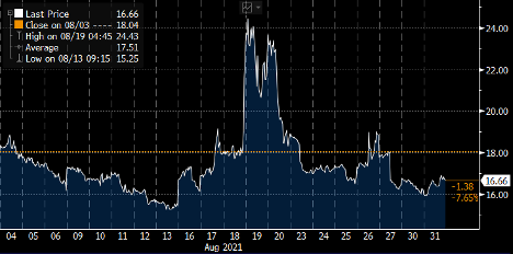 VIX, August