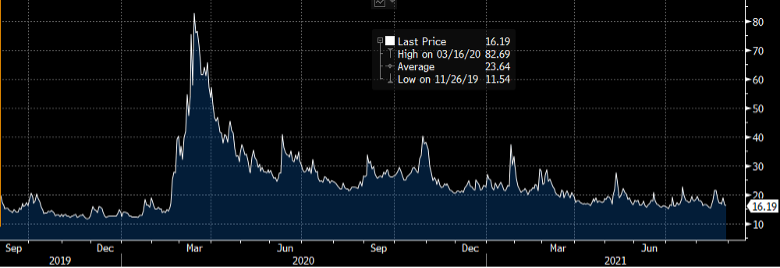 VIX, 2 year