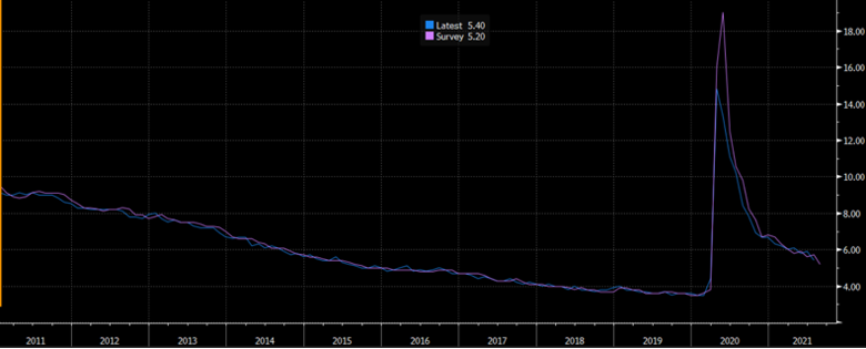 U.S. Unemployment Monthly Rate