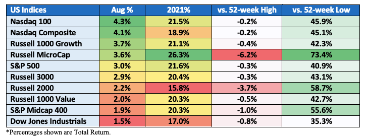 Index Performance for August