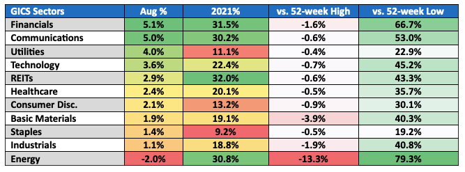 Sector performance total return for August