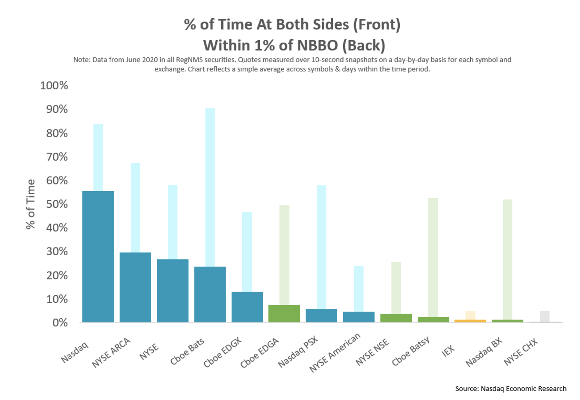 % at time