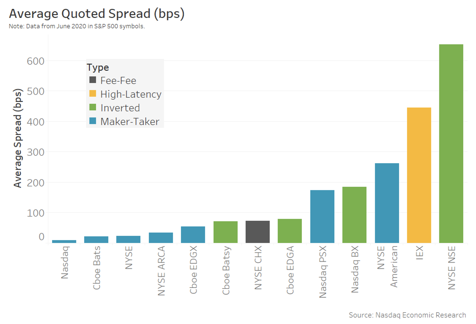 Average quoted spread