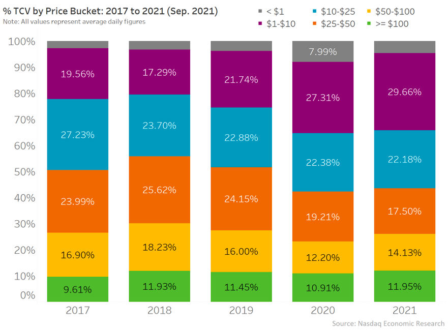 Change in composition of stock trading over the past five years (by stock price)