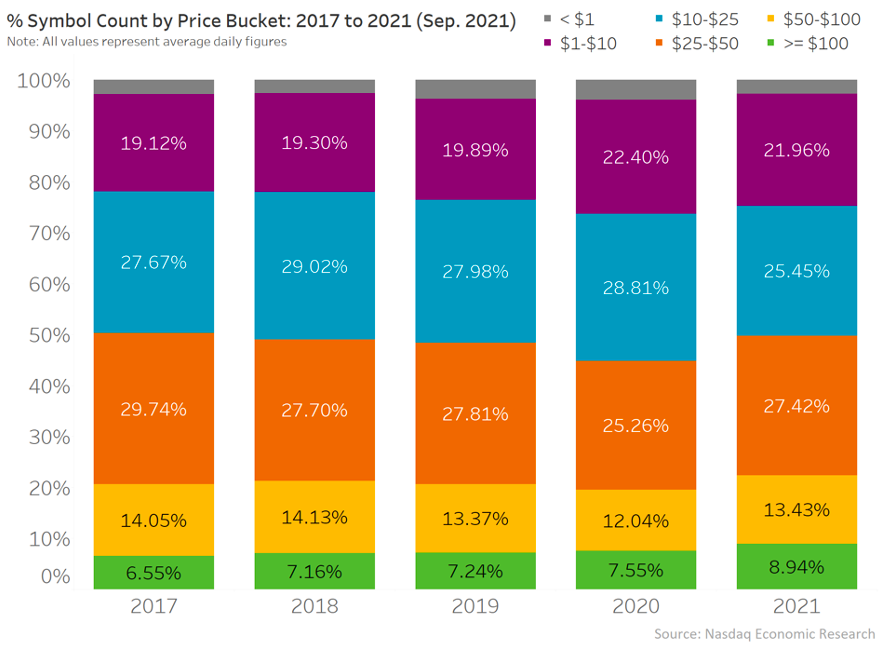 Count of stocks in each basket over time